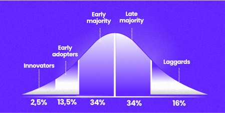 Adoption curve